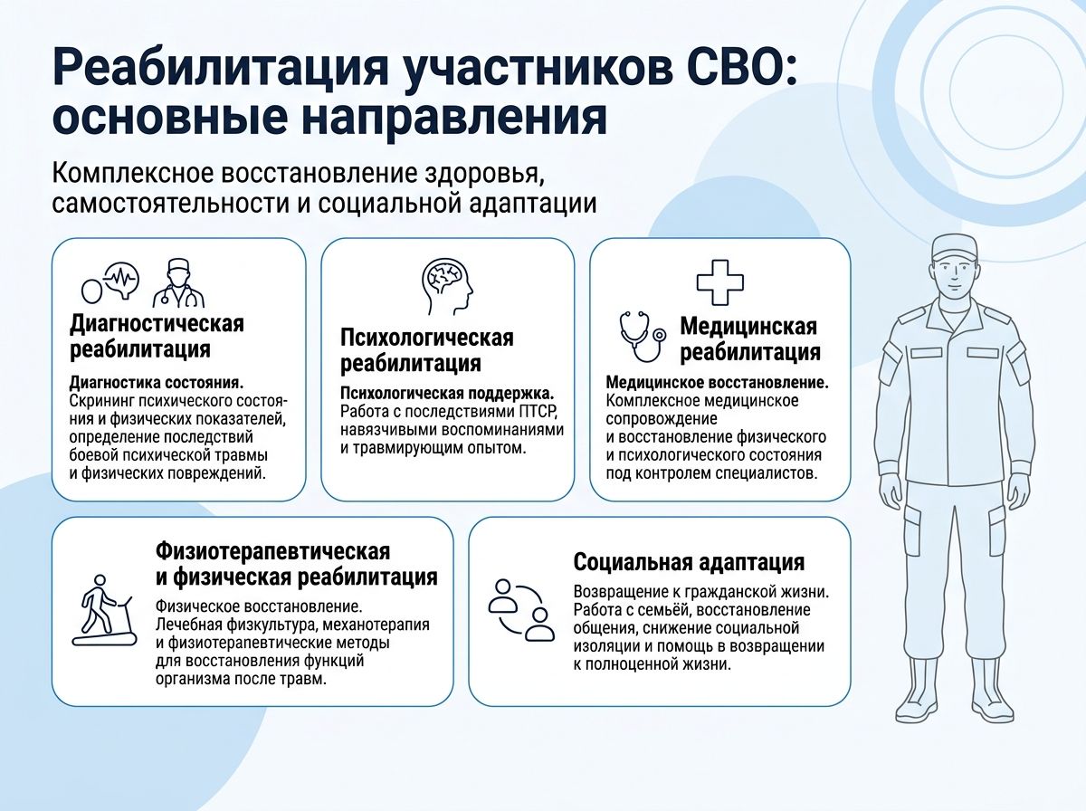 Реабилитация участников СВО в Кызыле инфографика